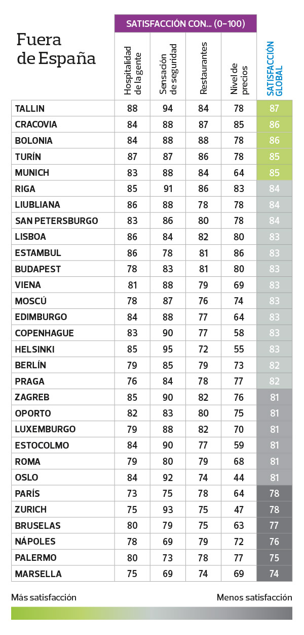 ciudades favoritas europa